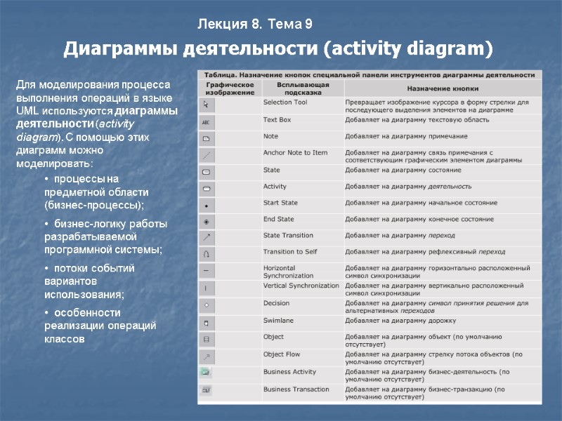 Лекция 8. Тема 9 Диаграммы деятельности (activity diagram)    Для моделирования процесса